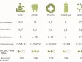 Tableau comparatif des filières : Kiné, Odonto, Pharma, Maïeutique, Médecine. La médecine a les études les plus courtes (9-12 ans) et le plus fort taux de places/an (50%).