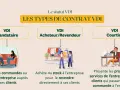 Schéma expliquant les types de contrat VDI : mandataire, acheteur/revendeur, courtier. Une formation en Belgique peut aborder ces statuts.