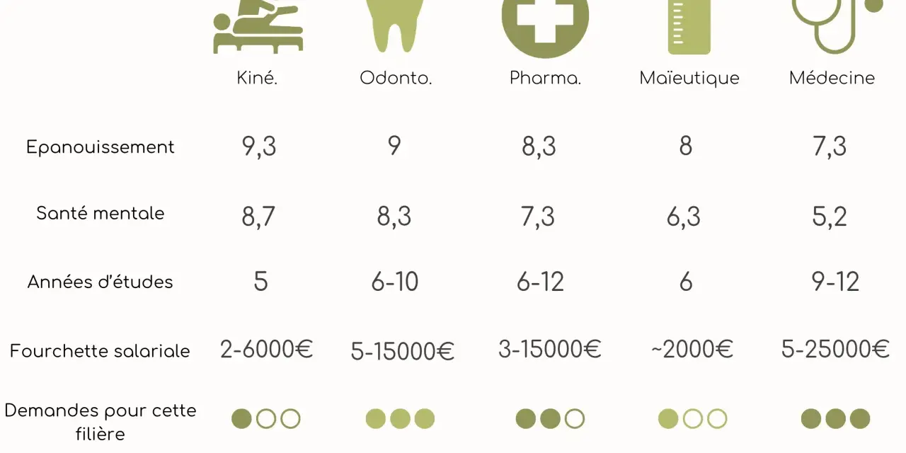 Tableau comparatif des filières : Kiné, Odonto, Pharma, Maïeutique, Médecine. La médecine a les études les plus courtes (9-12 ans) et le plus fort taux de places/an (50%).