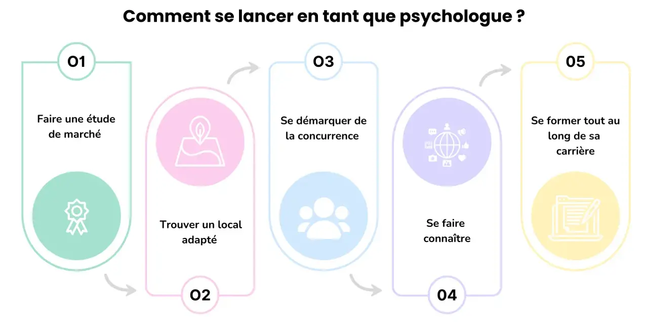 Schéma illustrant les étapes pour lancer sa carrière en psychologie : étude de marché, local, concurrence, notoriété et formation continue.