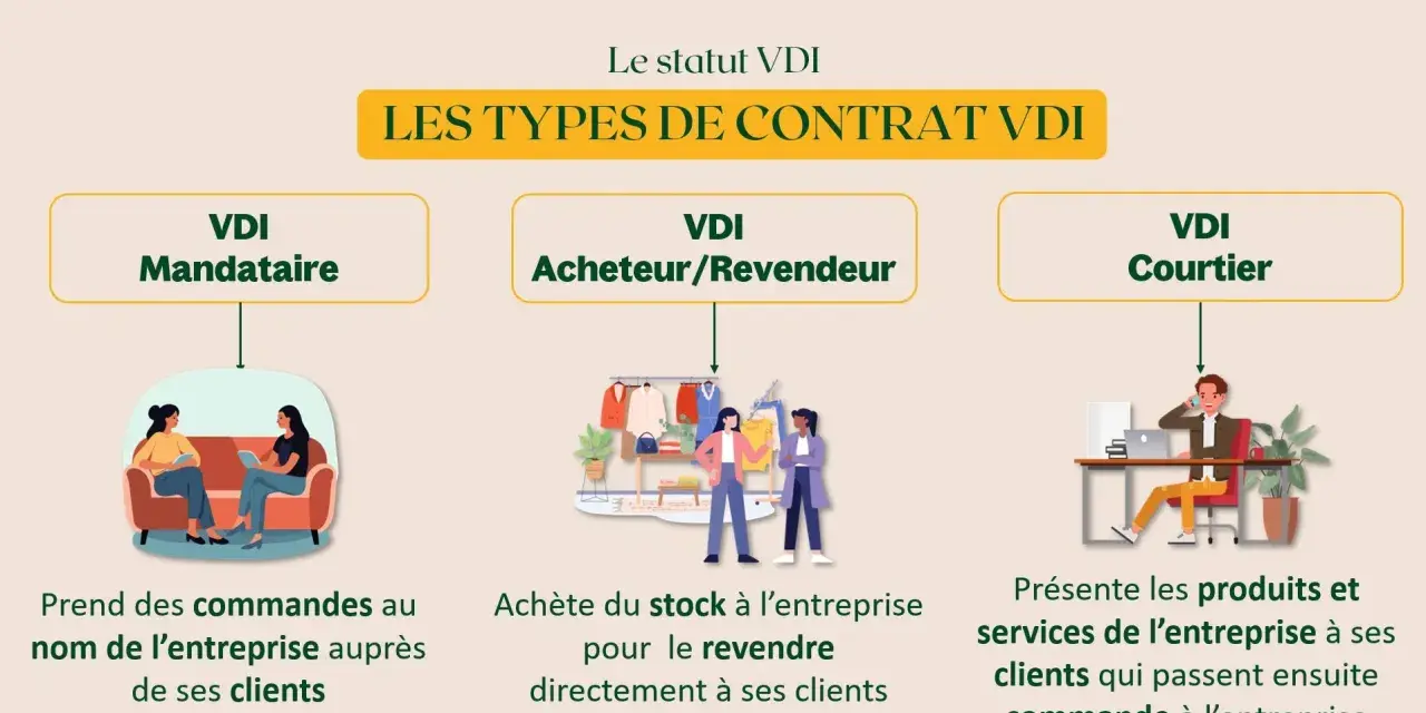 Schéma expliquant les types de contrat VDI : mandataire, acheteur/revendeur, courtier. Une formation en Belgique peut aborder ces statuts.