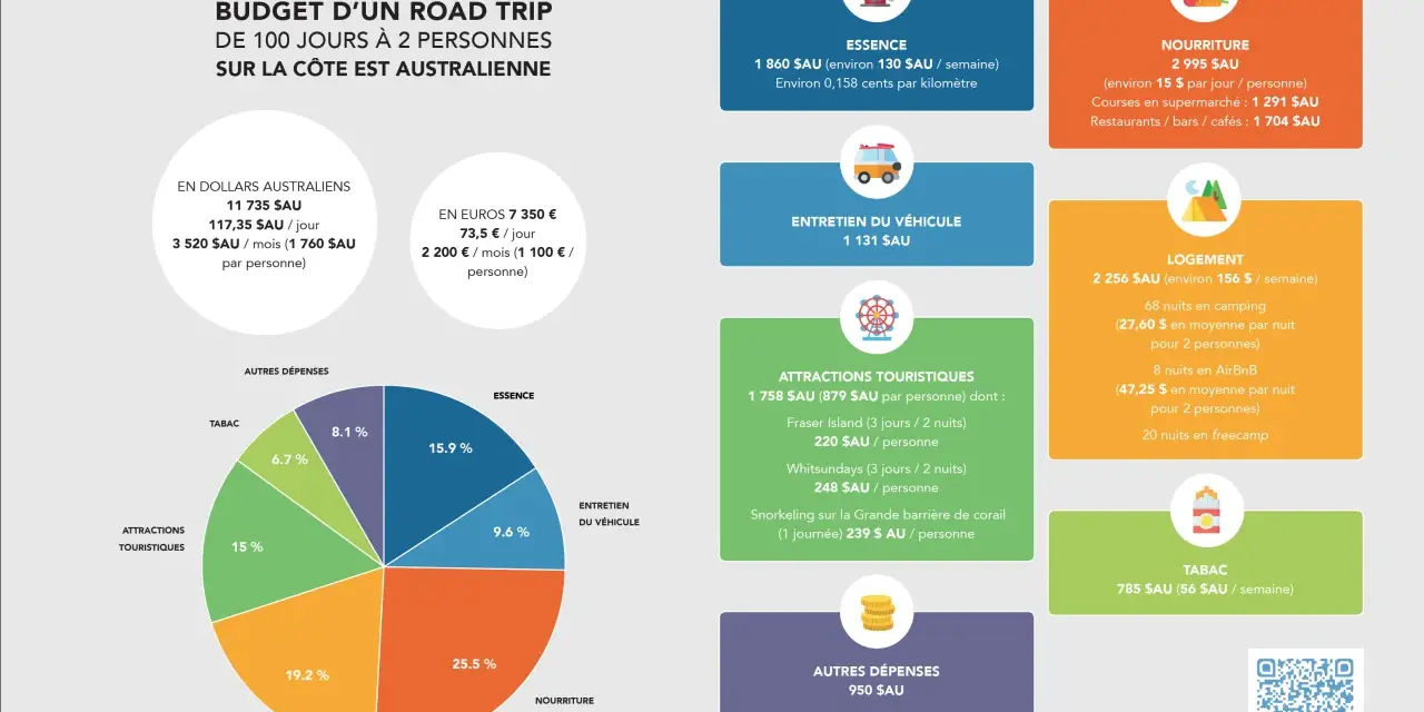 Budget d'un road trip de 100 jours en Australie pour 2 personnes : 11 735 $AU au total, soit 117,35 $AU par jour. Ce détail du niveau de vie en Australie inclut logement, nourriture, essence, etc.