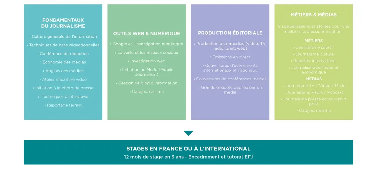 Plan d'études de journalisme : fondamentaux, outils numériques, production éditoriale, métiers et médias. Durée de 3 ans avec stages.