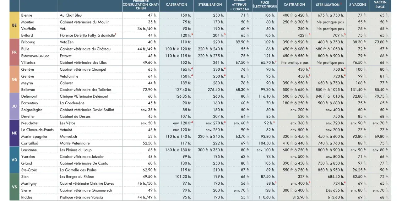 Tableau comparatif des tarifs vétérinaires pour chats et chiens en Suisse.
