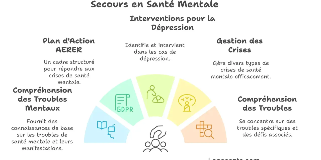 Modules de formation en santé mentale : plan d'action, compréhension des troubles, interventions et gestion des crises. Soutien à distance.