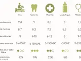 Tableau comparatif des filières : Kiné, Odonto, Pharma, Maïeutique, Médecine. La médecine a les études les plus courtes (9-12 ans) et le plus fort taux de places/an (50%).