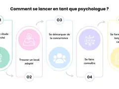 Schéma illustrant les étapes pour lancer sa carrière en psychologie : étude de marché, local, concurrence, notoriété et formation continue.