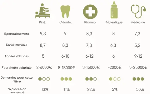 Tableau comparatif des filières : Kiné, Odonto, Pharma, Maïeutique, Médecine. La médecine a les études les plus courtes (9-12 ans) et le plus fort taux de places/an (50%).