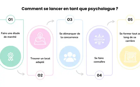 Schéma illustrant les étapes pour lancer sa carrière en psychologie : étude de marché, local, concurrence, notoriété et formation continue.