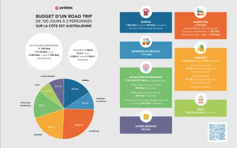 Budget d'un road trip de 100 jours en Australie pour 2 personnes : 11 735 $AU au total, soit 117,35 $AU par jour. Ce détail du niveau de vie en Australie inclut logement, nourriture, essence, etc.