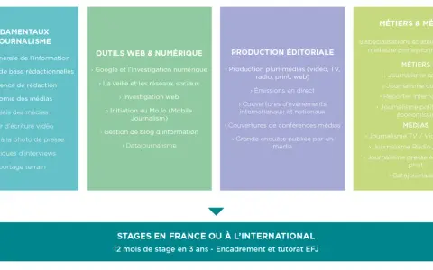 Plan d'études de journalisme : fondamentaux, outils numériques, production éditoriale, métiers et médias. Durée de 3 ans avec stages.