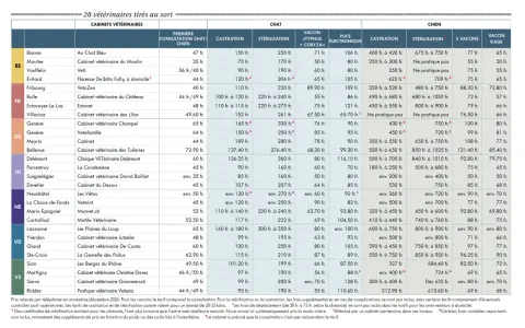Tableau comparatif des tarifs vétérinaires pour chats et chiens en Suisse.