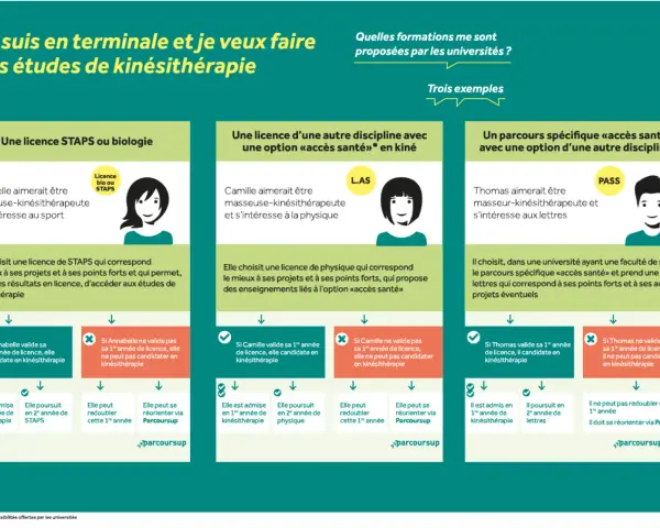 Schéma des parcours pour devenir kinésithérapeute : licence STAPS, L.AS ou parcours spécifique "accès santé".