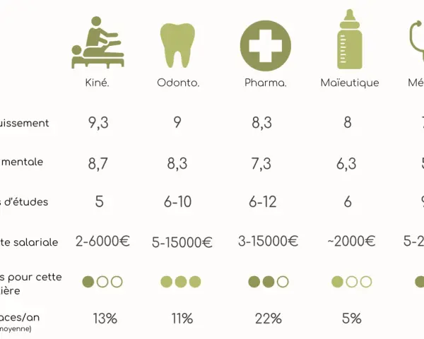 Tableau comparatif des filières : Kiné, Odonto, Pharma, Maïeutique, Médecine. La médecine a les études les plus courtes (9-12 ans) et le plus fort taux de places/an (50%).