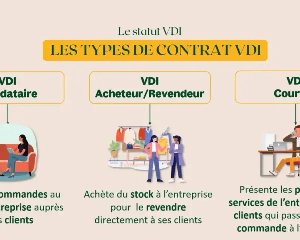 Schéma expliquant les types de contrat VDI : mandataire, acheteur/revendeur, courtier. Une formation en Belgique peut aborder ces statuts.