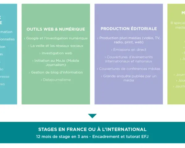 Plan d'études de journalisme : fondamentaux, outils numériques, production éditoriale, métiers et médias. Durée de 3 ans avec stages.