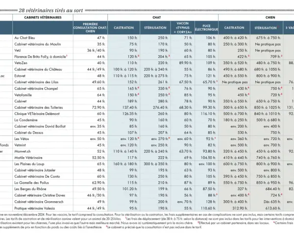 Tableau comparatif des tarifs vétérinaires pour chats et chiens en Suisse.