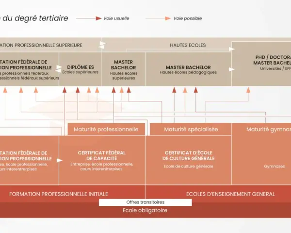 Schéma des études supérieures en Suisse, montrant les parcours de formation professionnelle et générale, de l'école obligatoire au doctorat.