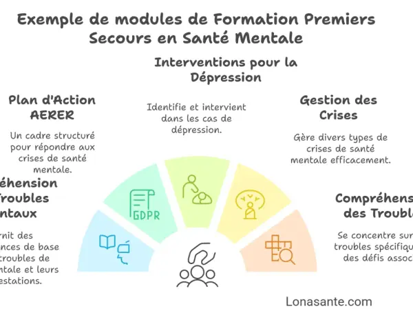 Modules de formation en santé mentale : plan d'action, compréhension des troubles, interventions et gestion des crises. Soutien à distance.