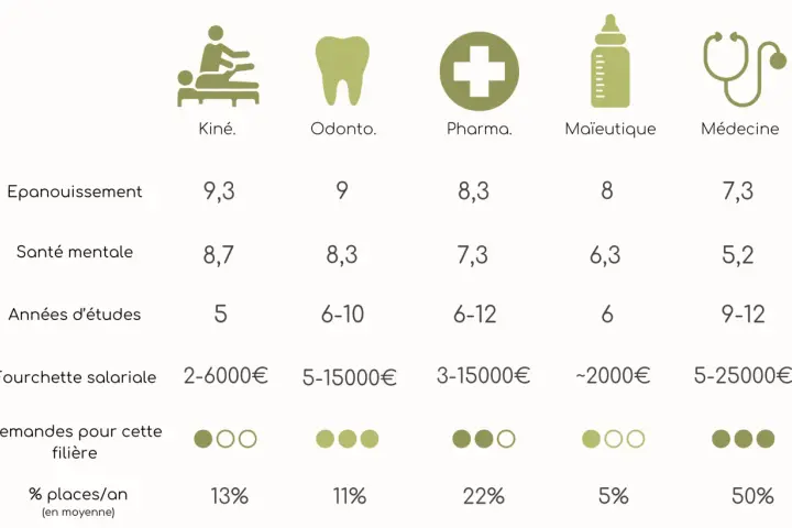 Tableau comparatif des filières : Kiné, Odonto, Pharma, Maïeutique, Médecine. La médecine a les études les plus courtes (9-12 ans) et le plus fort taux de places/an (50%).