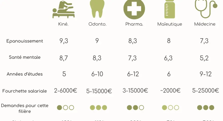 Tableau comparatif des filières : Kiné, Odonto, Pharma, Maïeutique, Médecine. La médecine a les études les plus courtes (9-12 ans) et le plus fort taux de places/an (50%).