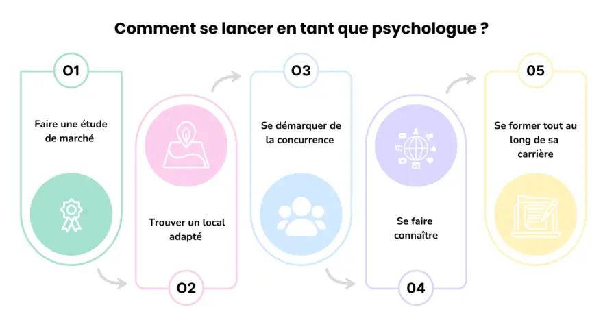 Schéma illustrant les étapes pour lancer sa carrière en psychologie : étude de marché, local, concurrence, notoriété et formation continue.