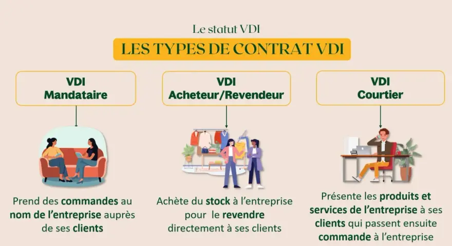 Schéma expliquant les types de contrat VDI : mandataire, acheteur/revendeur, courtier. Une formation en Belgique peut aborder ces statuts.
