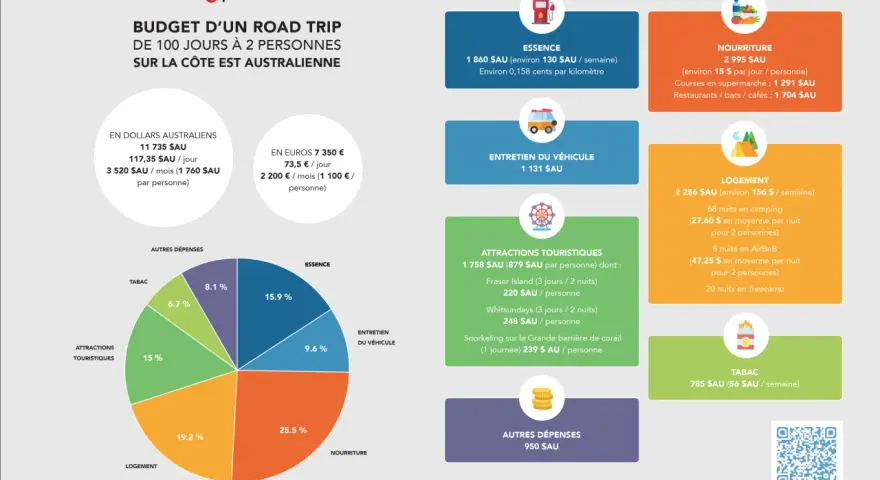Budget d'un road trip de 100 jours en Australie pour 2 personnes : 11 735 $AU au total, soit 117,35 $AU par jour. Ce détail du niveau de vie en Australie inclut logement, nourriture, essence, etc.