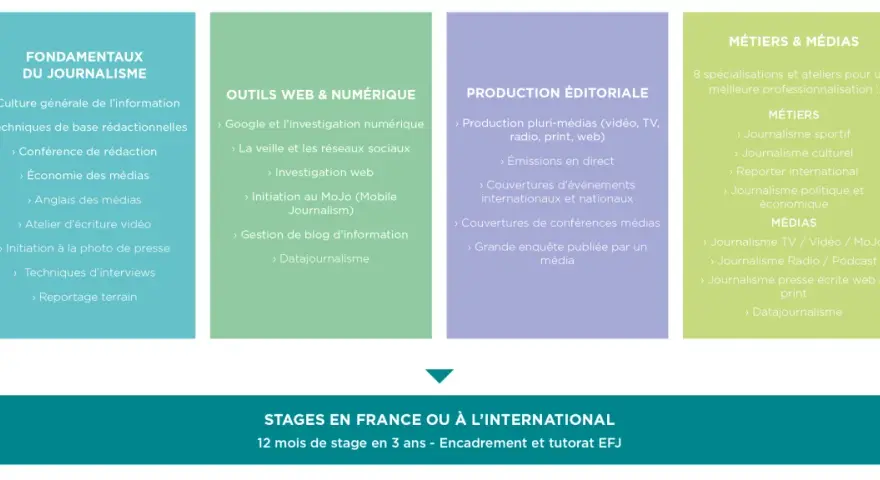 Plan d'études de journalisme : fondamentaux, outils numériques, production éditoriale, métiers et médias. Durée de 3 ans avec stages.