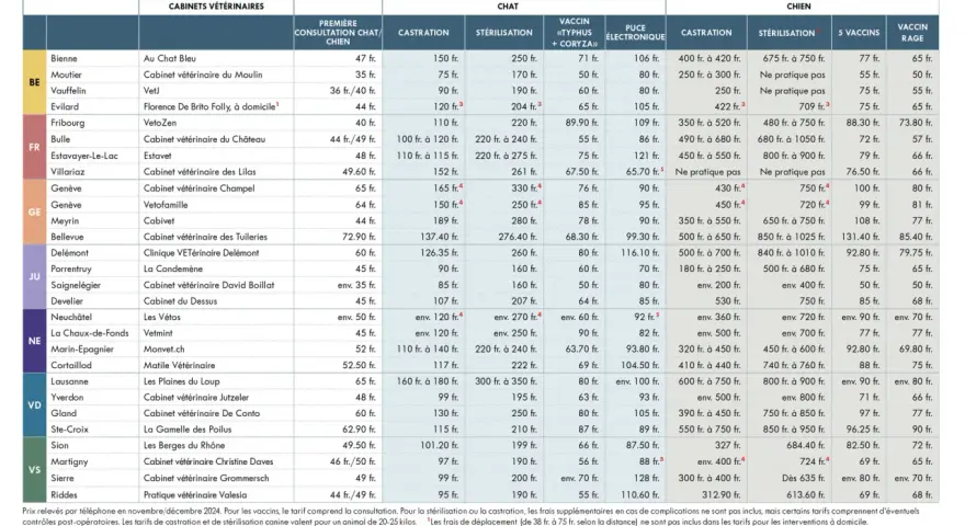 Tableau comparatif des tarifs vétérinaires pour chats et chiens en Suisse.