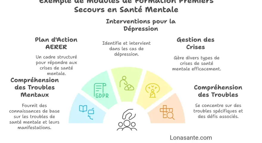 Modules de formation en santé mentale : plan d'action, compréhension des troubles, interventions et gestion des crises. Soutien à distance.