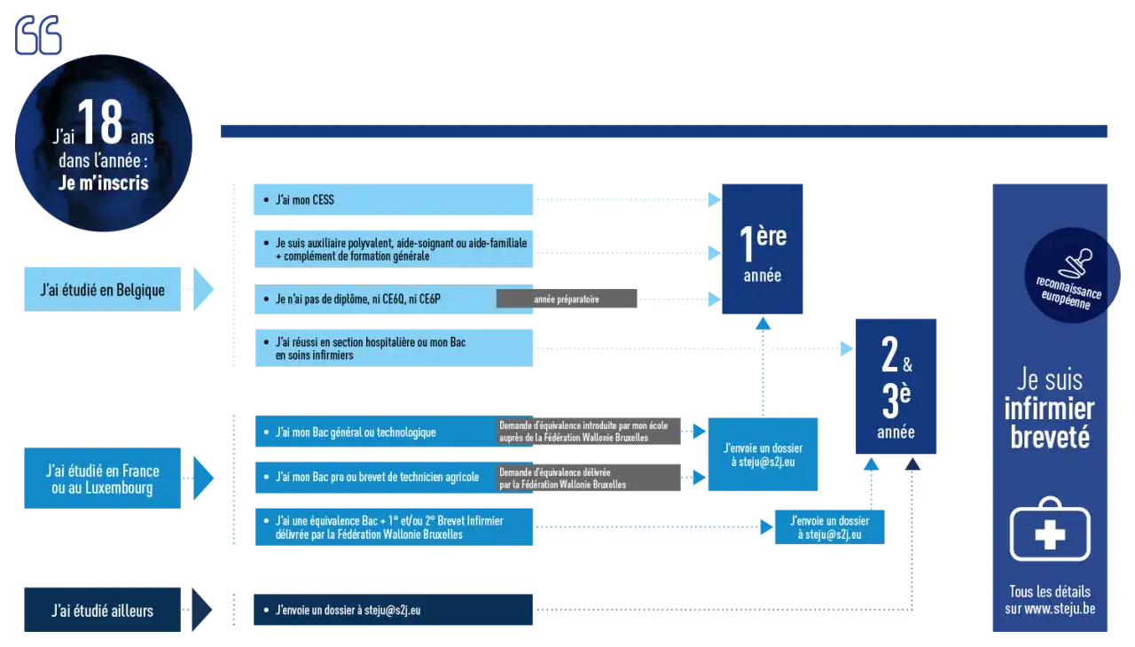 Parcours d'inscription pour l'école d'infirmière en Belgique. Votre parcours dépend de vos études antérieures.