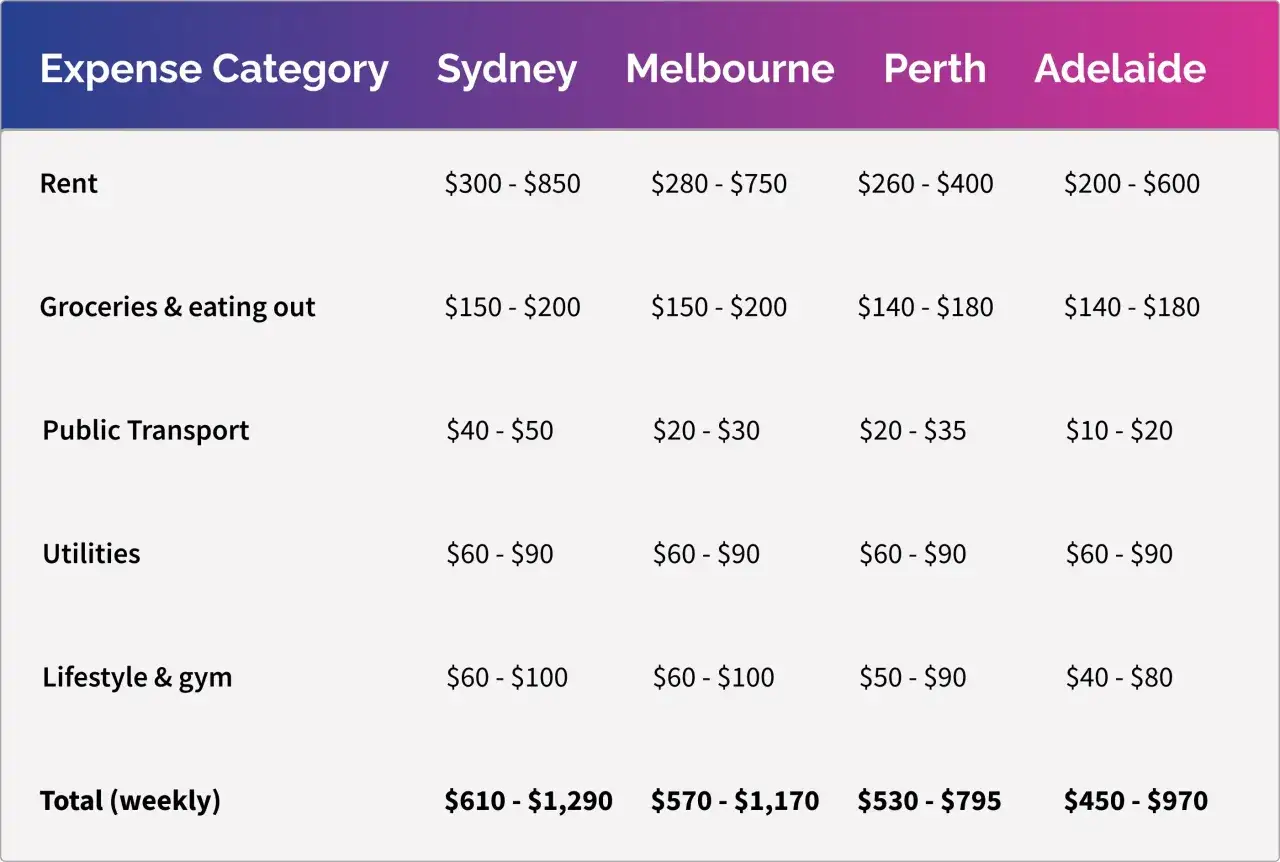 Tableau comparatif des d&eacute;penses hebdomadaires &agrave; Sydney, Melbourne, Perth et Ad&eacute;la&iuml;de, illustrant le niveau de vie en Australie.