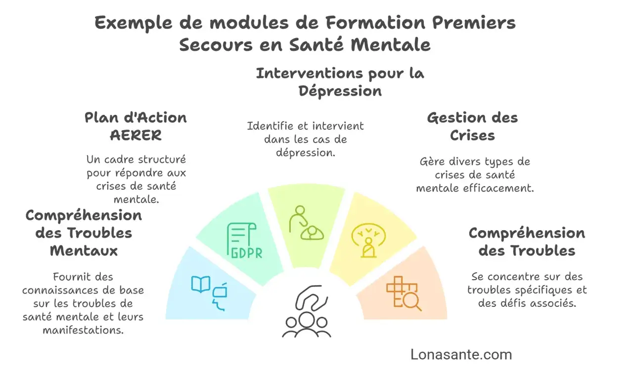 Modules de formation en sant&eacute; mentale : plan d'action, compr&eacute;hension des troubles, interventions, gestion des crises. Soutien &agrave; distance.