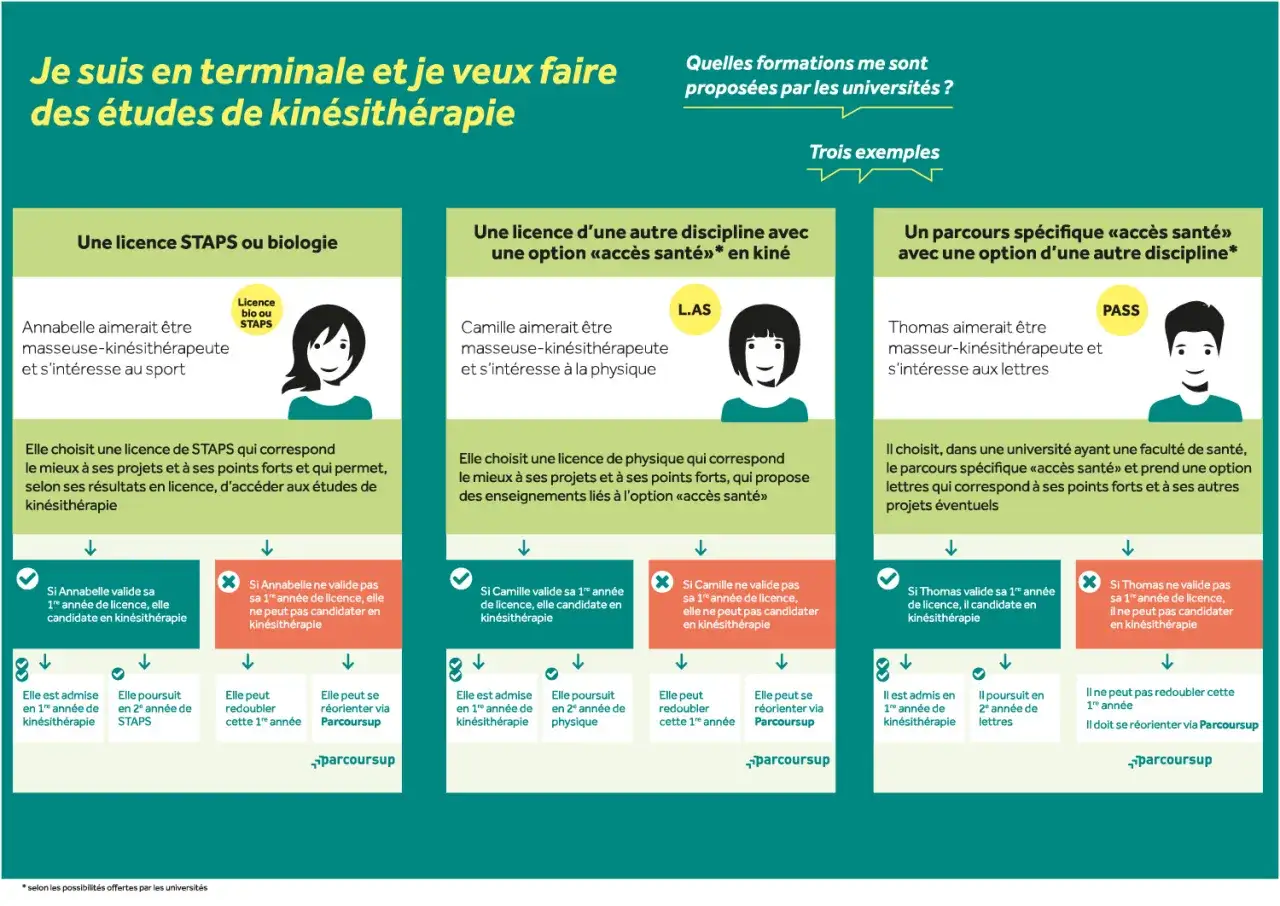 Schéma des parcours pour devenir kinésithérapeute après le bac : licence STAPS, L.AS ou parcours spécifique.