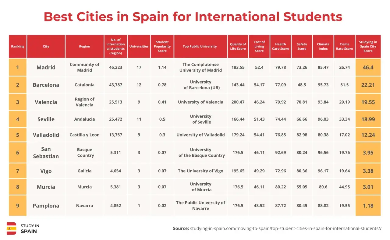 Classement des villes étudiantes en Espagne : Madrid, Barcelone, Valence, Séville, etc. avec leurs scores.