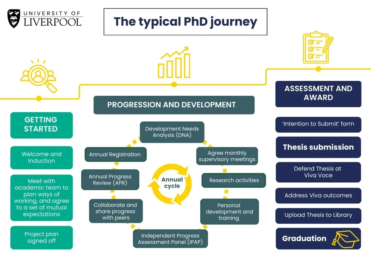 Le parcours typique d'un doctorat en anglais : de l'accueil &agrave; la remise du dipl&ocirc;me, en passant par la progression, le d&eacute;veloppement et l'&eacute;valuation.