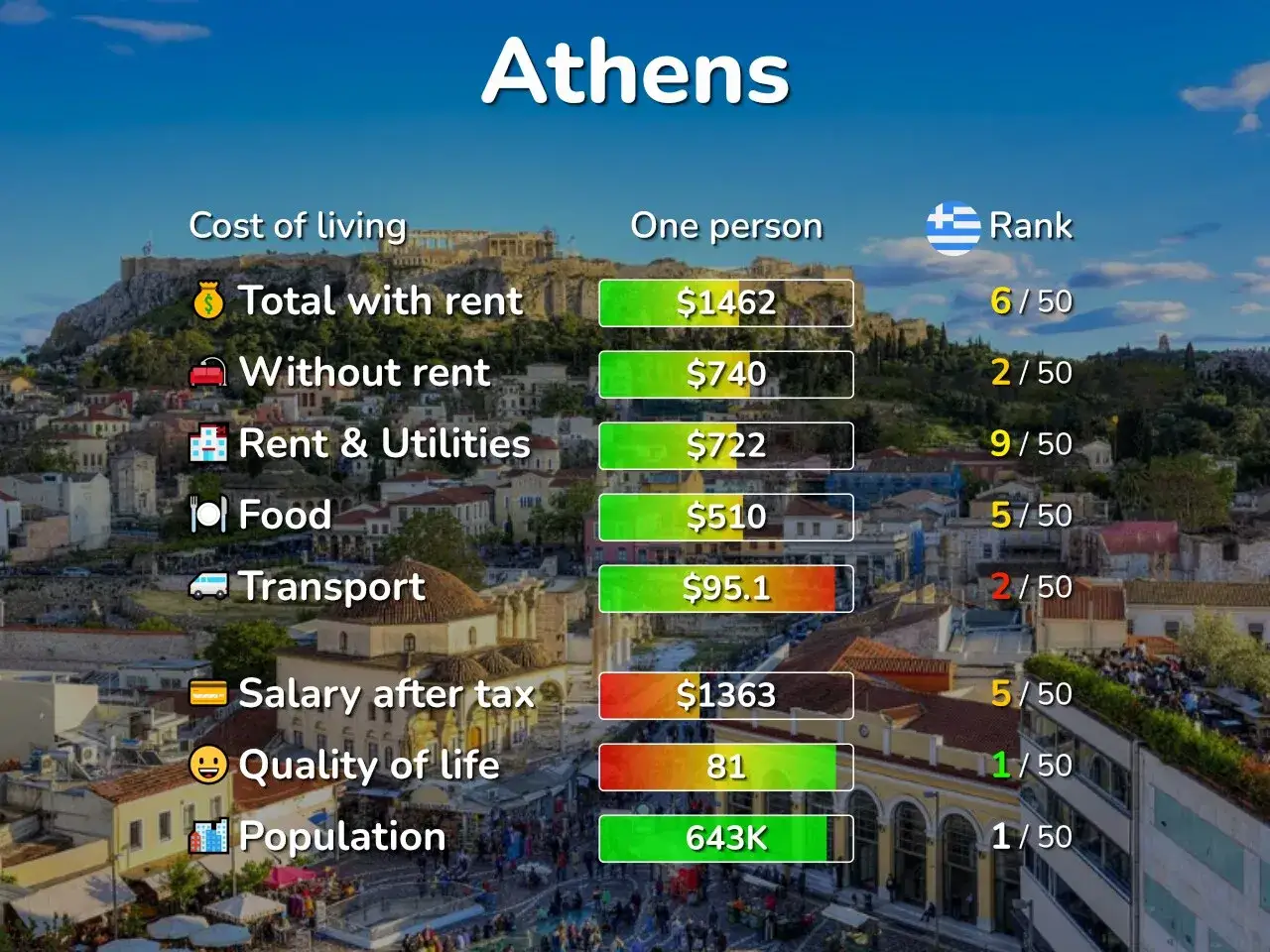 Le co&ucirc;t de la vie en Gr&egrave;ce, &agrave; Ath&egrave;nes, est d&eacute;taill&eacute; pour une personne. Le loyer et les services co&ucirc;tent 722$, la nourriture 510$, et le transport 95.1$.