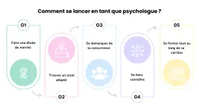 Schéma illustrant les étapes pour lancer sa carrière en psychologie : étude de marché, local, concurrence, notoriété et formation continue.