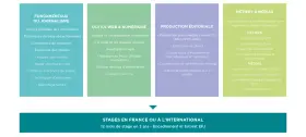 Plan d'études de journalisme : fondamentaux, outils numériques, production éditoriale, métiers et médias. Durée de 3 ans avec stages.