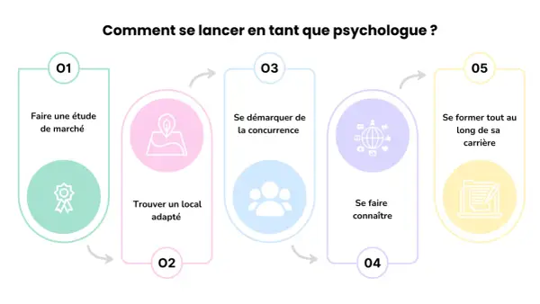 Schéma illustrant les étapes pour lancer sa carrière en psychologie : étude de marché, local, concurrence, notoriété et formation continue.