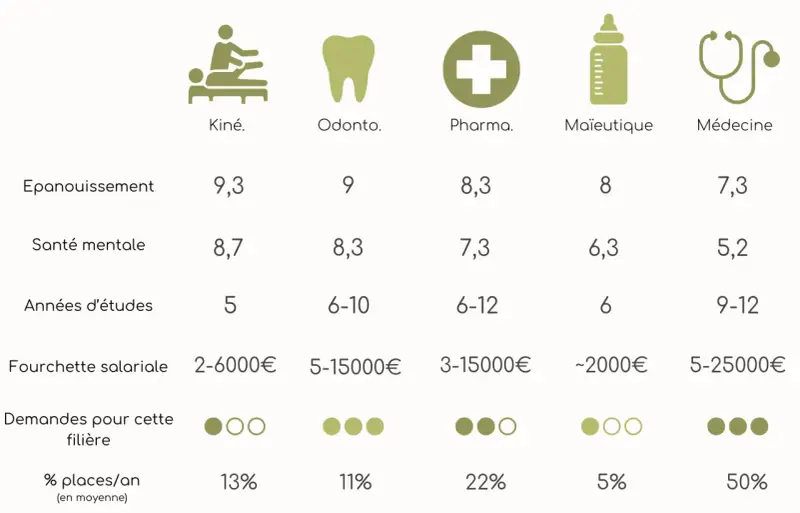 Tableau comparatif des filières : Kiné, Odonto, Pharma, Maïeutique, Médecine. La médecine a les études les plus courtes (9-12 ans) et le plus fort taux de places/an (50%).