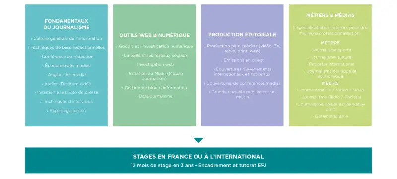 Plan d'études de journalisme : fondamentaux, outils numériques, production éditoriale, métiers et médias. Durée de 3 ans avec stages.